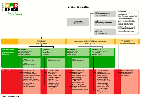 Organisationsplan_Rhede_11_2024 © Stadt Rhede