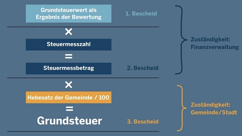 Schaubild Grundsteuer © Stadt Rhede